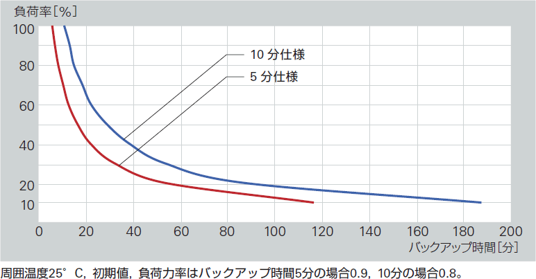 負荷率-バックアップ時間グラフ